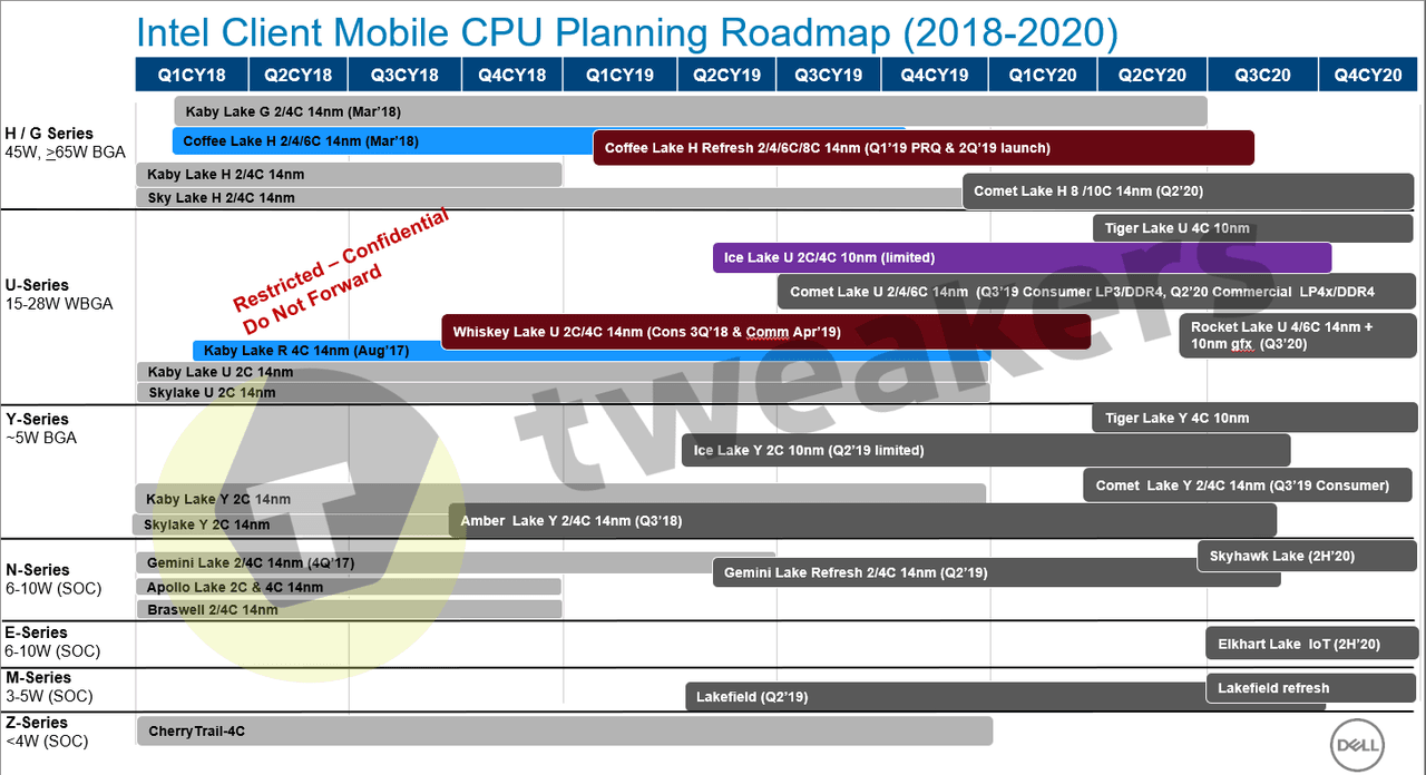 Roadmapa Intelu pro spotřebitelské notebooky, uniklá v dubnu 2019 (Zdroj: Tweakers)