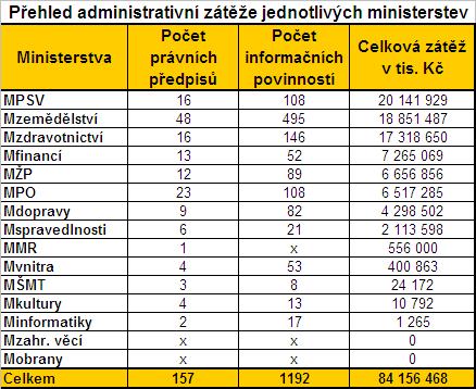 Administrativní zátěž podnikatelů dle jednotlivých ministerstev