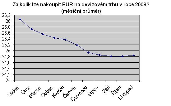 Cena EUR na devizovém trhu