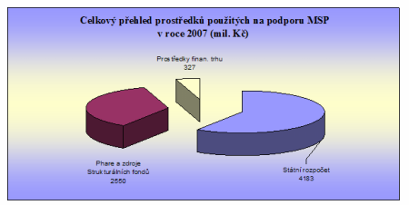 Zpráva MPS  2008 - graf 01