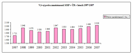 Zpráva MPS  2008 - graf 02