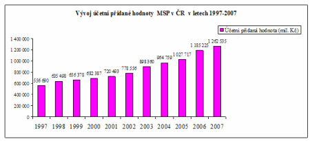 Zpráva MPS  2008 - graf 04