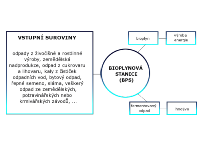 Biostanice - model