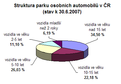 Krakowski 071015 Struktura parku osobních aut v ČR