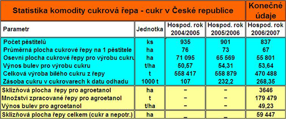 Statistika komodity cukrová řepa