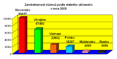 Zaměstnanost cizinců podle státního příslušenství