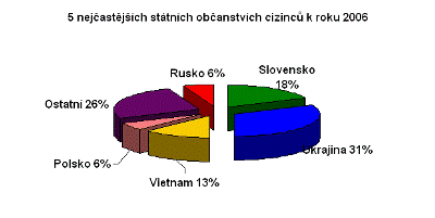 5 nejčastějších státních občanstvích