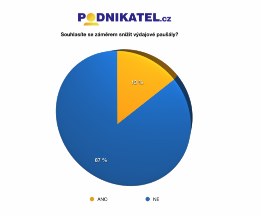 Dotazník 1: Souhlasíte?