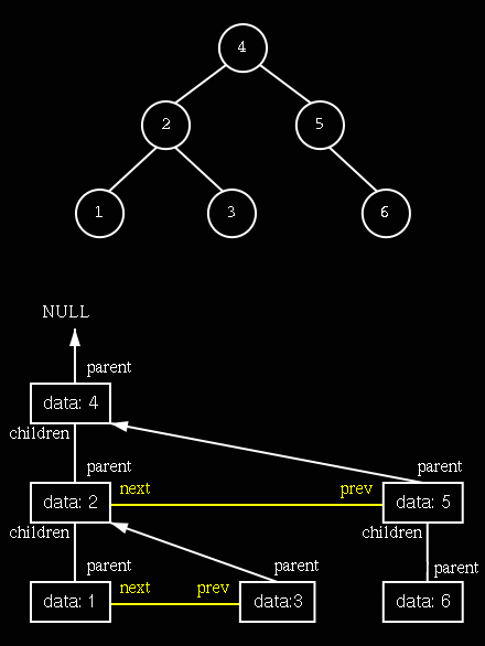 Ukázka stromu a jeho realizace v paměti prostřednictvím uzlů GNode