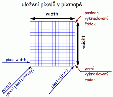 uložení pixelů v pixmapě