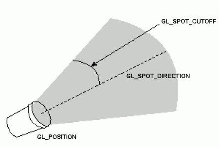 Parametry reflektorového světla