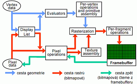 Vykreslovací řetězec OpenGL