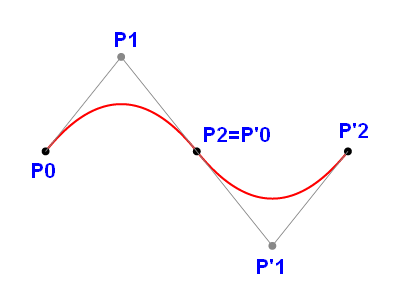 Obrázek 1: Dvě Bézierovy kvadratické křivky, které jsou navázány se spojitostí C1