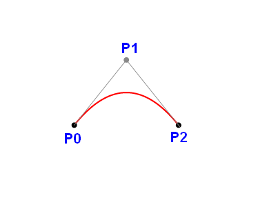 Obrázek 3: Bézierova kvadratická křivka zadaná třemi řídícími body