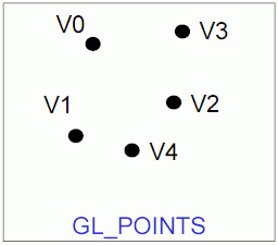 Obrázek 1: Grafická primitiva GL_POINTS