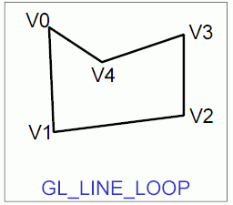 Obrázek 4: Grafická primitiva GL_LINE_LOOP