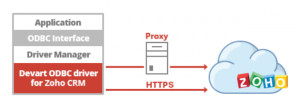 ODBC Driver for Zoho CRM - náhled