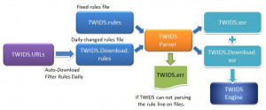 TWIDS - náhled