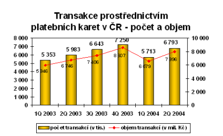 Transakce kartou