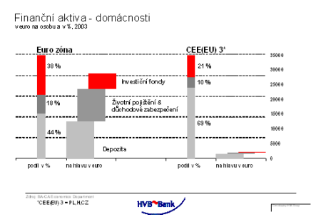 Zdroj: HVB Bank Spoření - EU vs. Pl, H, CZ