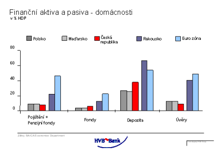 Zdroj: HVB Bank Finanční aktiva a pasiva - v % HDP