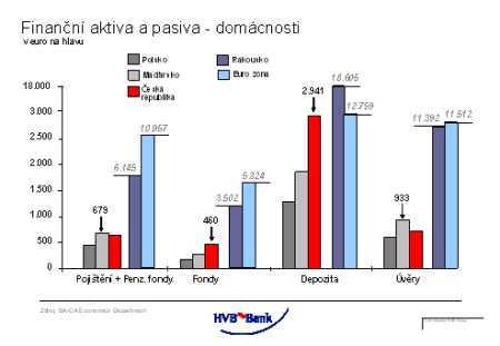 Zdroj: HVB Bank Finanční aktiva a pasiva - v eurech na osobu