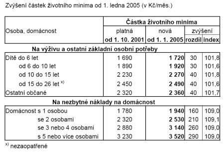 Životní minimum od 1. 1. 2005