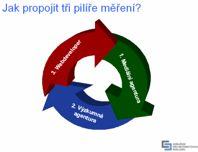 Jak propojit tři pilíře měření