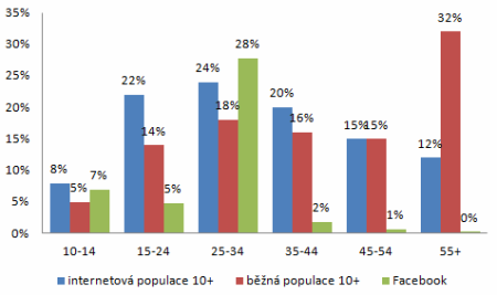 2010-17-populace-internet-facebook