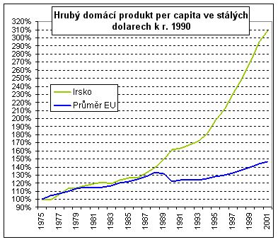 HDP Irska a průměru EU ve stálých cenách