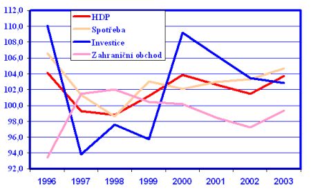 HDP, spotřeba, investice a zahraniční obchod