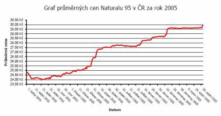 Průměrná cena Naturalu 95