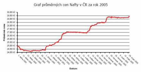 Průměrná cena Nafty