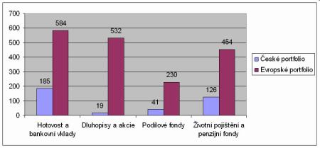 Struktura českého a evropského portfolia