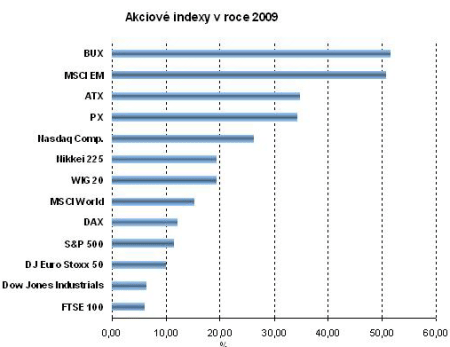 Akciové indexy v roce 2009