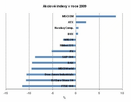Akciové indexy v roce 2009