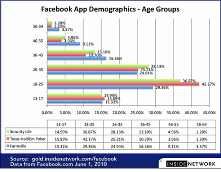 Facebook Apps Age