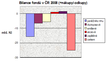 Bilance fondů v ČR 2008