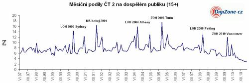 ČT 2 - měsíční podíly D15+ (1997 - 2011)