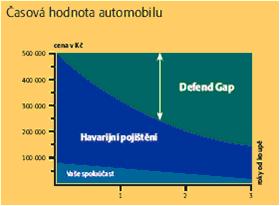 Časová hodnota automobilu