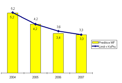 MF ČR Schodek veřejných financí (v % HDP)