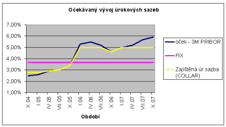 Očekávaný vývoj úrokových sazeb