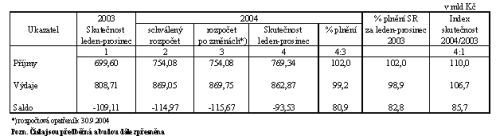 Schodek rozpočtu 2004