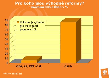 ČSSD - výhodnost reformy