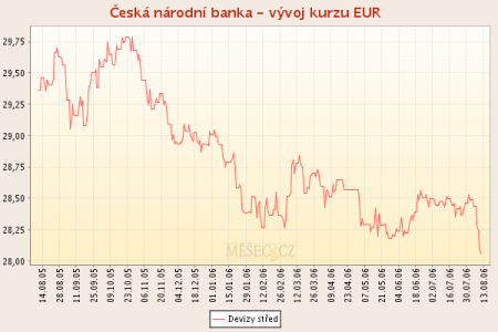 Graf vývoje EUR/CZK
