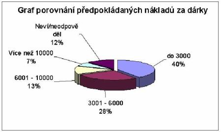 Graf předpokládaných nákladů za dárky
