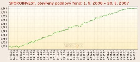 Sporoinvest 1. 9. 2007 - 30. 5. 2007