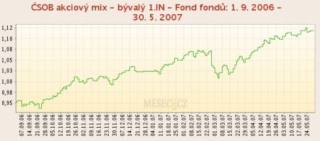 ČSOB Akciový mix 1. 9. 2007 - 30. 5. 2007