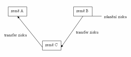 Zdanění zisku a transferu