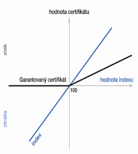 Certifikáty - Garantované